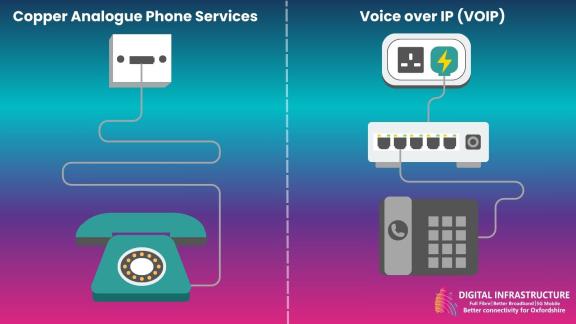 Image showing how Copper Analogue Phone Services are connected vs Digital Phone Services